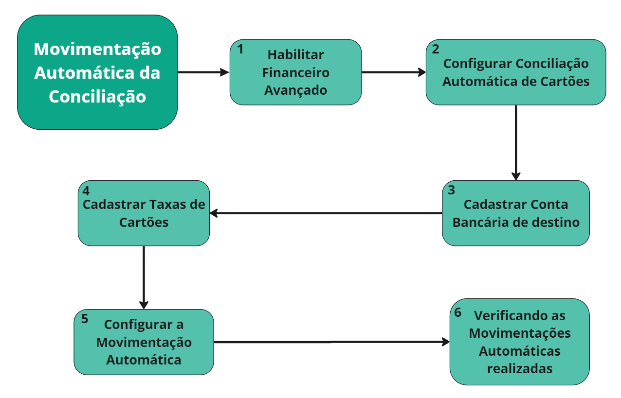 Fluxograma-Movimentacao-Automatica-Conciliacao.png